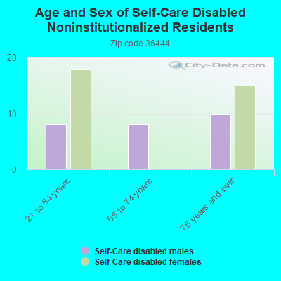 Age and Sex of Self-Care Disabled Noninstitutionalized Residents