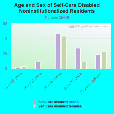 Age and Sex of Self-Care Disabled Noninstitutionalized Residents