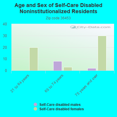 Age and Sex of Self-Care Disabled Noninstitutionalized Residents