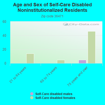 Age and Sex of Self-Care Disabled Noninstitutionalized Residents