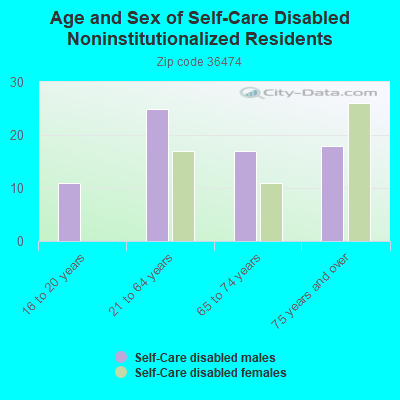 Age and Sex of Self-Care Disabled Noninstitutionalized Residents