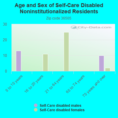 Age and Sex of Self-Care Disabled Noninstitutionalized Residents