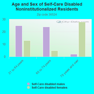 Age and Sex of Self-Care Disabled Noninstitutionalized Residents