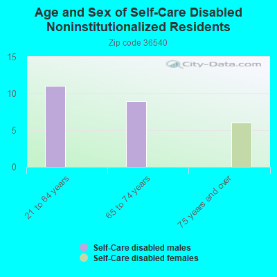 Age and Sex of Self-Care Disabled Noninstitutionalized Residents