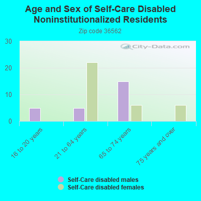 Age and Sex of Self-Care Disabled Noninstitutionalized Residents