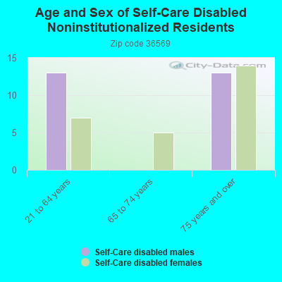 Age and Sex of Self-Care Disabled Noninstitutionalized Residents