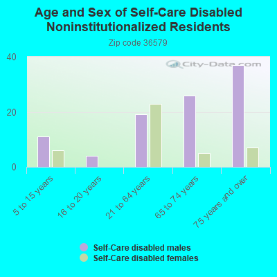 Age and Sex of Self-Care Disabled Noninstitutionalized Residents