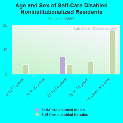 Age and Sex of Self-Care Disabled Noninstitutionalized Residents