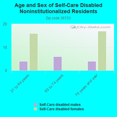 Age and Sex of Self-Care Disabled Noninstitutionalized Residents