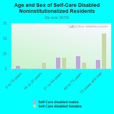 Age and Sex of Self-Care Disabled Noninstitutionalized Residents