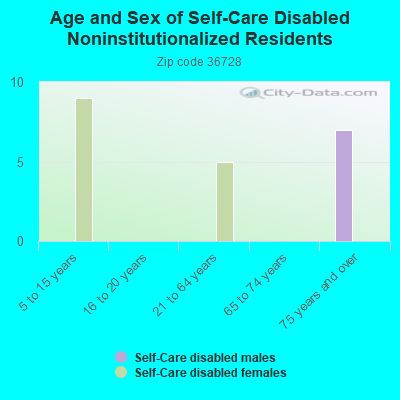 Age and Sex of Self-Care Disabled Noninstitutionalized Residents