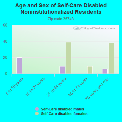 Age and Sex of Self-Care Disabled Noninstitutionalized Residents