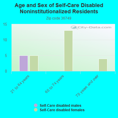 Age and Sex of Self-Care Disabled Noninstitutionalized Residents