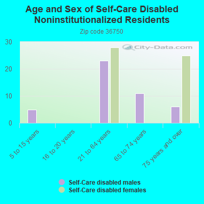 Age and Sex of Self-Care Disabled Noninstitutionalized Residents