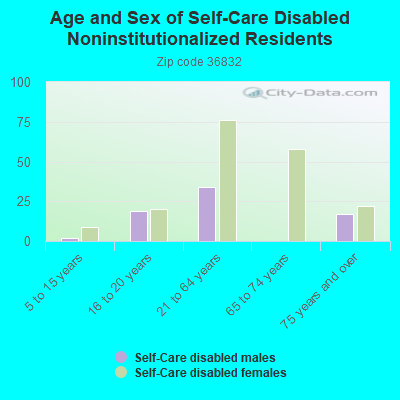 Age and Sex of Self-Care Disabled Noninstitutionalized Residents