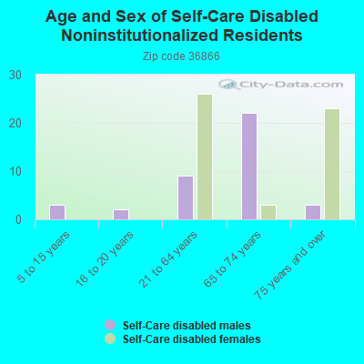 Age and Sex of Self-Care Disabled Noninstitutionalized Residents