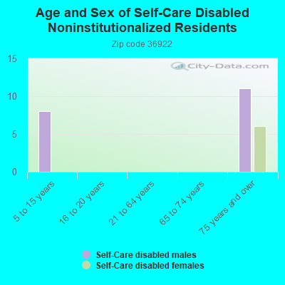 Age and Sex of Self-Care Disabled Noninstitutionalized Residents