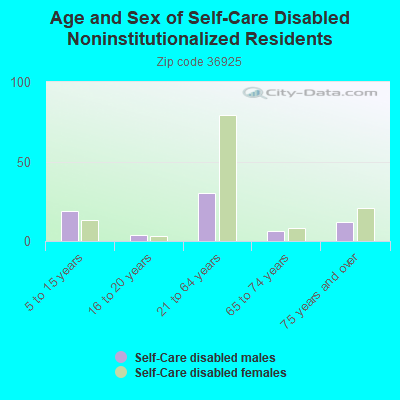 Age and Sex of Self-Care Disabled Noninstitutionalized Residents