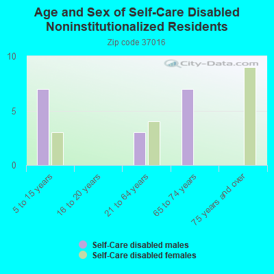 Age and Sex of Self-Care Disabled Noninstitutionalized Residents