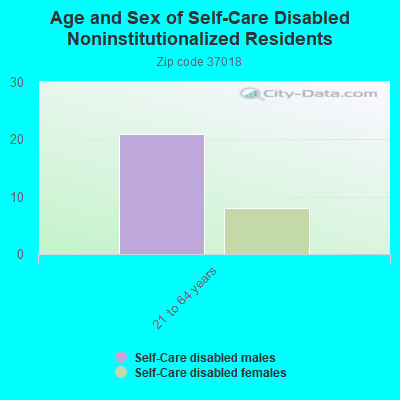 Age and Sex of Self-Care Disabled Noninstitutionalized Residents