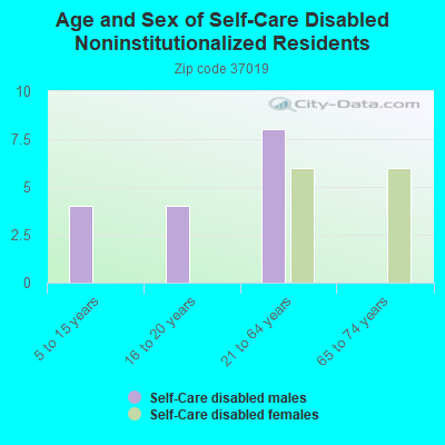 Age and Sex of Self-Care Disabled Noninstitutionalized Residents