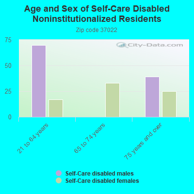 Age and Sex of Self-Care Disabled Noninstitutionalized Residents