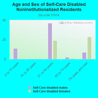 Age and Sex of Self-Care Disabled Noninstitutionalized Residents