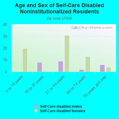 Age and Sex of Self-Care Disabled Noninstitutionalized Residents