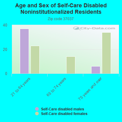 Age and Sex of Self-Care Disabled Noninstitutionalized Residents