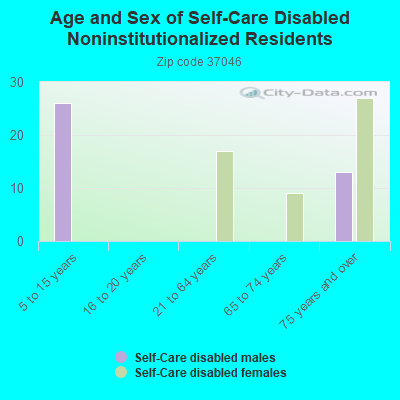 Age and Sex of Self-Care Disabled Noninstitutionalized Residents