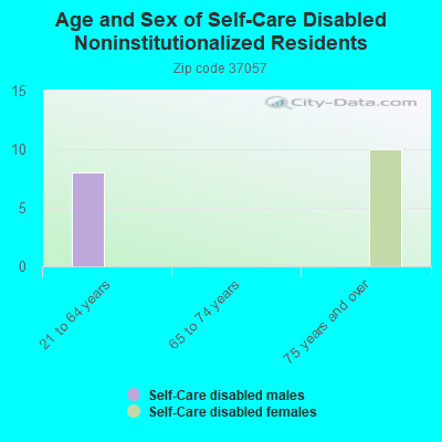 Age and Sex of Self-Care Disabled Noninstitutionalized Residents