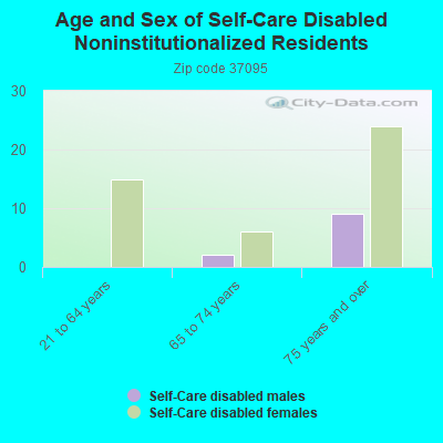 Age and Sex of Self-Care Disabled Noninstitutionalized Residents