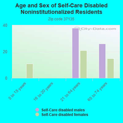 Age and Sex of Self-Care Disabled Noninstitutionalized Residents