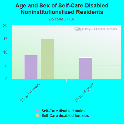 Age and Sex of Self-Care Disabled Noninstitutionalized Residents