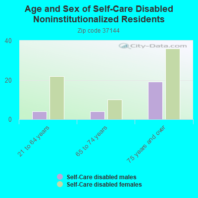 Age and Sex of Self-Care Disabled Noninstitutionalized Residents