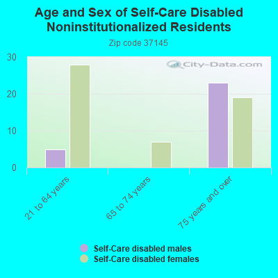 Age and Sex of Self-Care Disabled Noninstitutionalized Residents