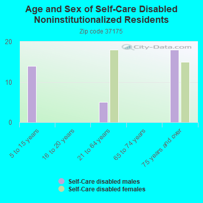 Age and Sex of Self-Care Disabled Noninstitutionalized Residents