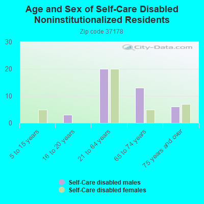 Age and Sex of Self-Care Disabled Noninstitutionalized Residents