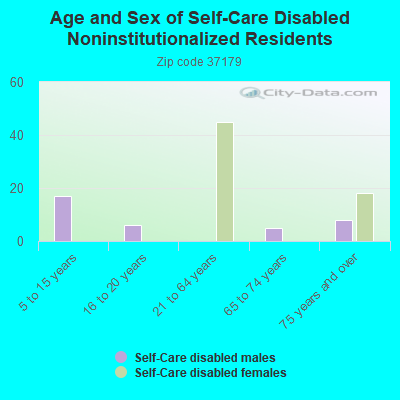 Age and Sex of Self-Care Disabled Noninstitutionalized Residents