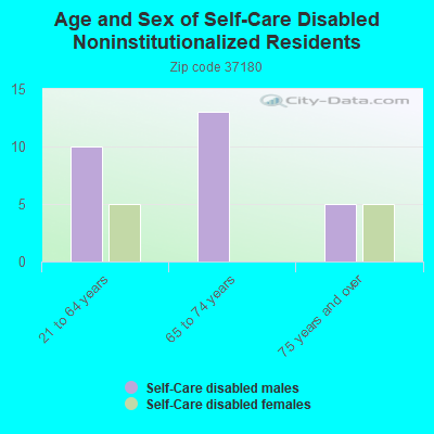 Age and Sex of Self-Care Disabled Noninstitutionalized Residents