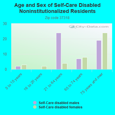 Age and Sex of Self-Care Disabled Noninstitutionalized Residents