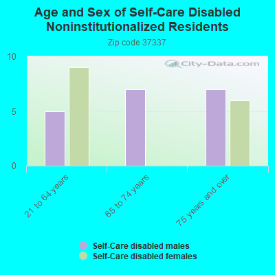 Age and Sex of Self-Care Disabled Noninstitutionalized Residents