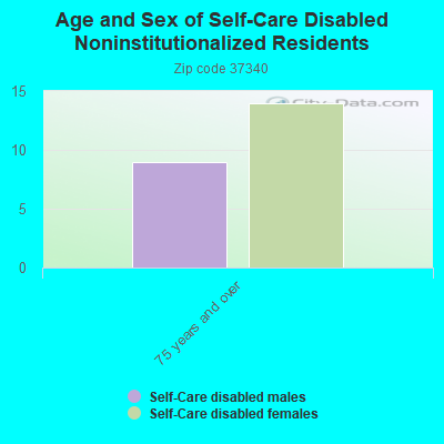 Age and Sex of Self-Care Disabled Noninstitutionalized Residents