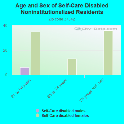 Age and Sex of Self-Care Disabled Noninstitutionalized Residents