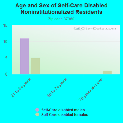 Age and Sex of Self-Care Disabled Noninstitutionalized Residents