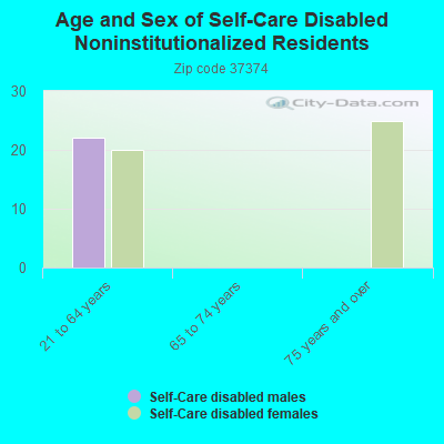 Age and Sex of Self-Care Disabled Noninstitutionalized Residents