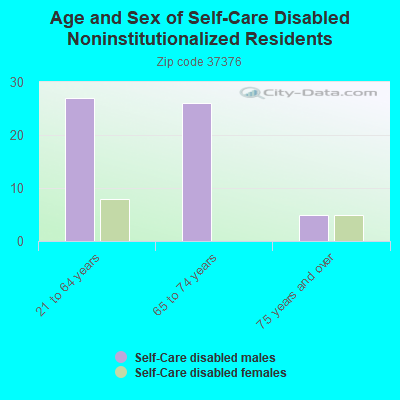 Age and Sex of Self-Care Disabled Noninstitutionalized Residents