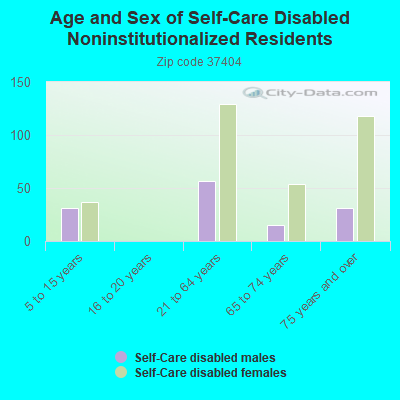 Age and Sex of Self-Care Disabled Noninstitutionalized Residents