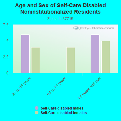 Age and Sex of Self-Care Disabled Noninstitutionalized Residents