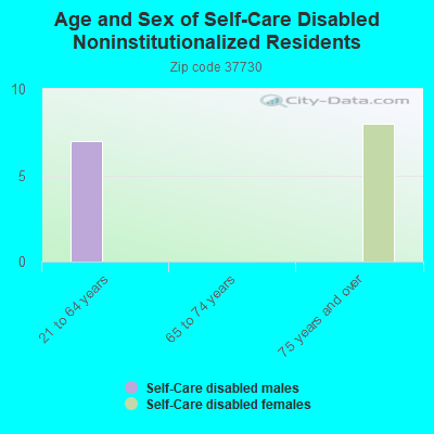 Age and Sex of Self-Care Disabled Noninstitutionalized Residents